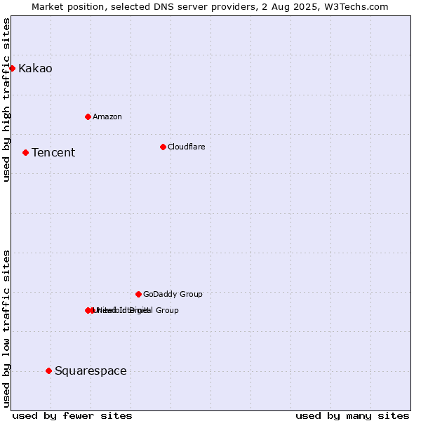 Market position of Squarespace vs. Tencent vs. Kakao