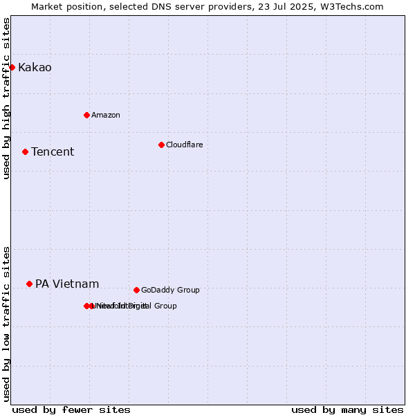 Market position of PA Vietnam vs. Tencent vs. Kakao