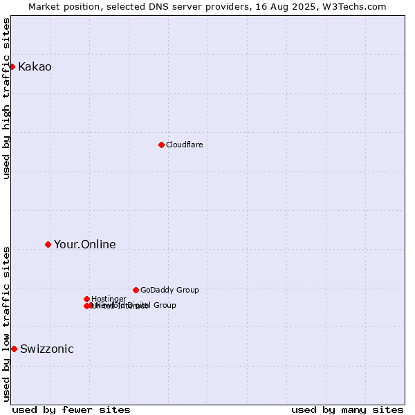 Market position of Your.Online vs. Swizzonic vs. Kakao