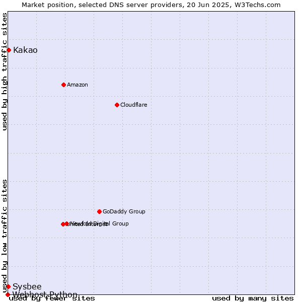 Market position of Kakao vs. Sysbee vs. Webhost Python