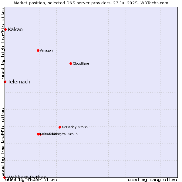Market position of Kakao vs. Telemach vs. Webhost Python