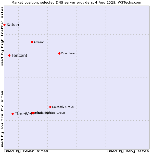 Market position of TimeWeb vs. Tencent vs. Kakao