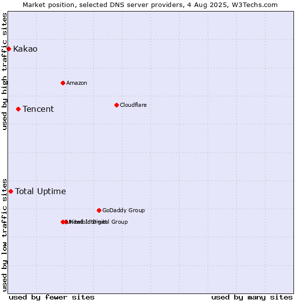 Market position of Tencent vs. Total Uptime vs. Kakao