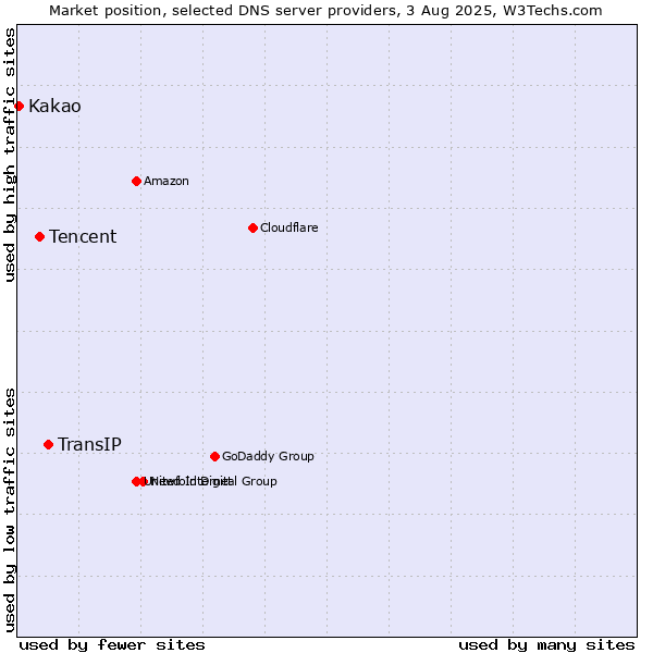 Market position of TransIP vs. Tencent vs. Kakao