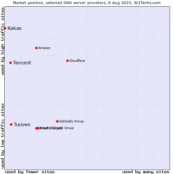 Market position of Tucows vs. Tencent vs. Kakao