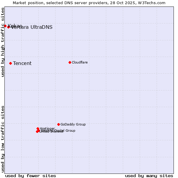 Market position of Tencent vs. Vercara UltraDNS vs. Kakao