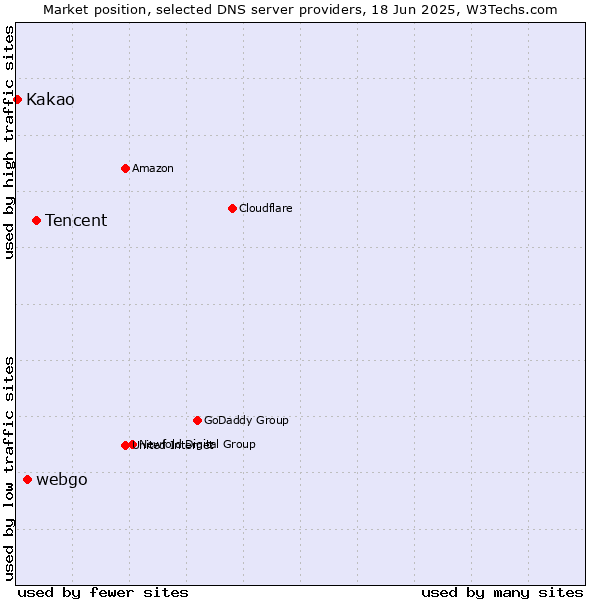 Market position of Tencent vs. webgo vs. Kakao