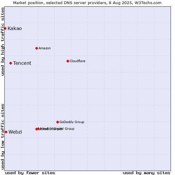 Market position of Tencent vs. Webzi vs. Kakao