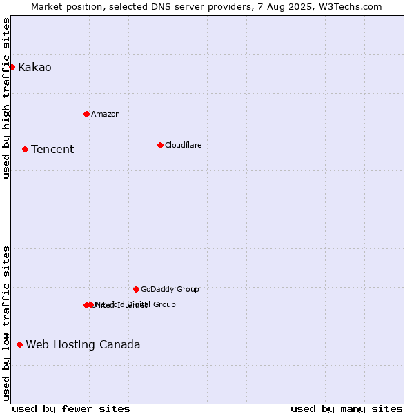 Market position of Tencent vs. Web Hosting Canada vs. Kakao