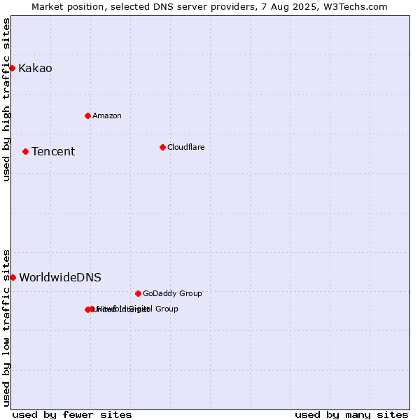 Market position of Tencent vs. WorldwideDNS vs. Kakao