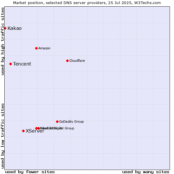 Market position of XServer vs. Tencent vs. Kakao