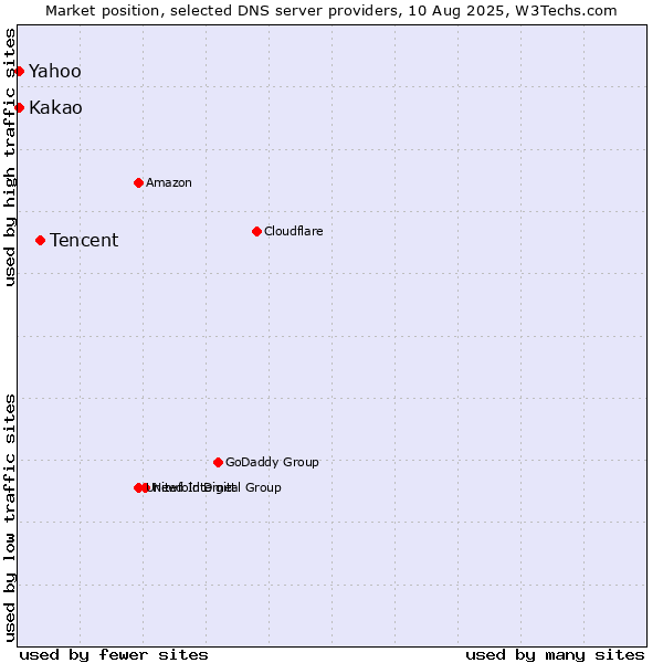 Market position of Tencent vs. Yahoo vs. Kakao