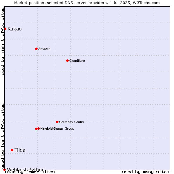 Market position of Tilda vs. Kakao vs. Webhost Python