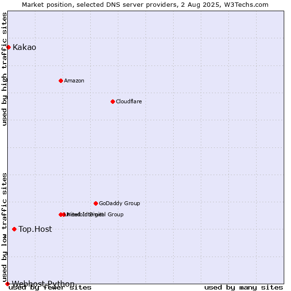 Market position of Top.Host vs. Kakao vs. Webhost Python