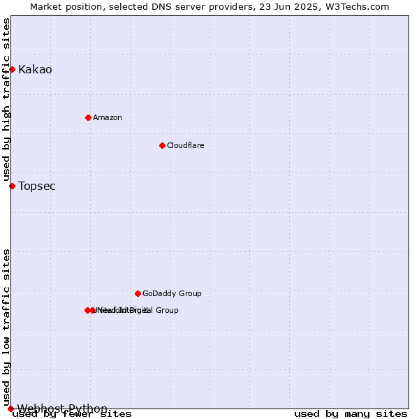 Market position of Kakao vs. Topsec vs. Webhost Python