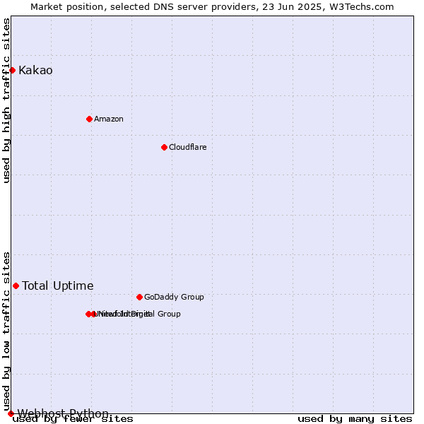 Market position of Total Uptime vs. Kakao vs. Webhost Python