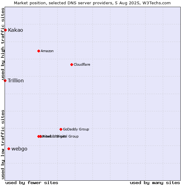 Market position of webgo vs. Kakao vs. Trillion