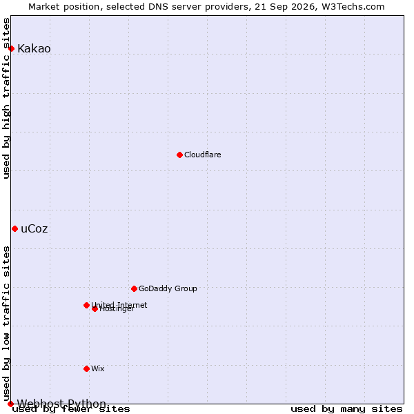 Market position of uCoz vs. Kakao vs. Webhost Python