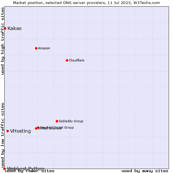 Market position of VHosting vs. Kakao vs. Webhost Python