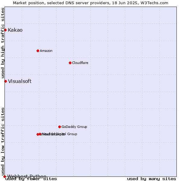 Market position of Visualsoft vs. Kakao vs. Webhost Python
