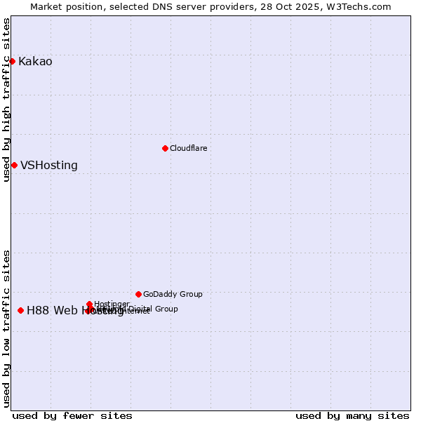 Market position of H88 Web Hosting vs. VSHosting vs. Kakao