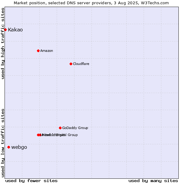 Market position of webgo vs. Kakao