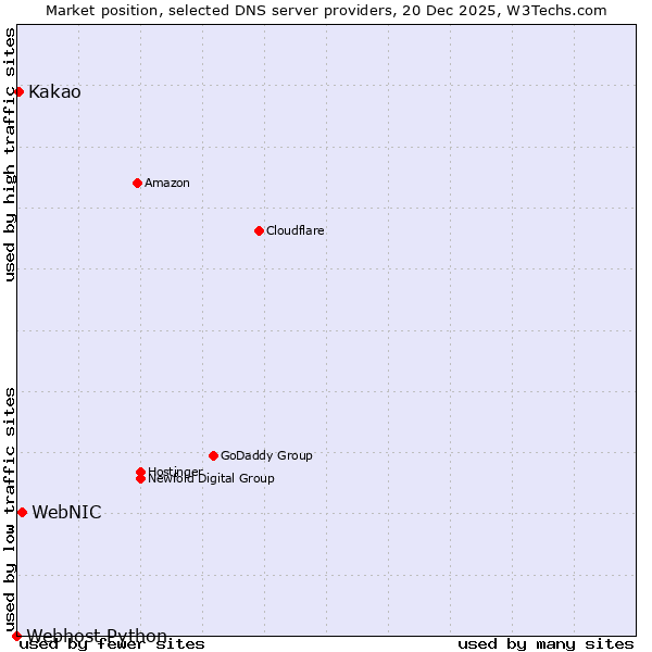 Market position of WebNIC vs. Kakao vs. Webhost Python