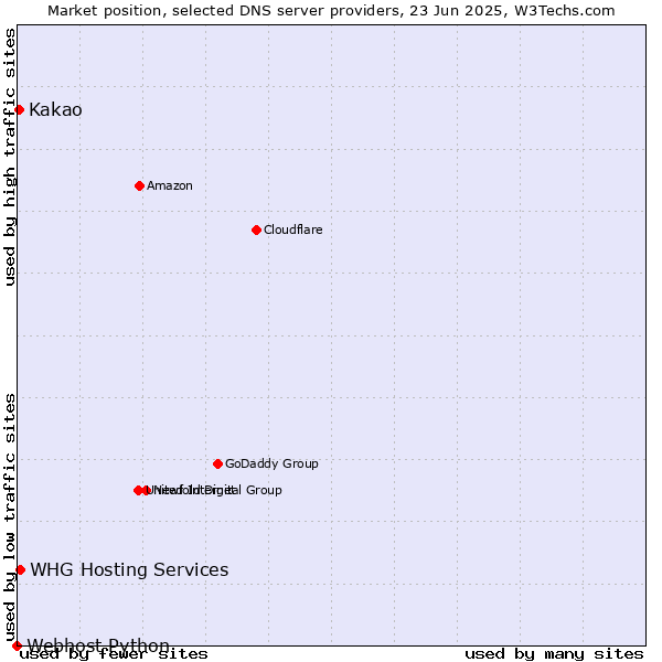 Market position of WHG Hosting Services vs. Kakao vs. Webhost Python