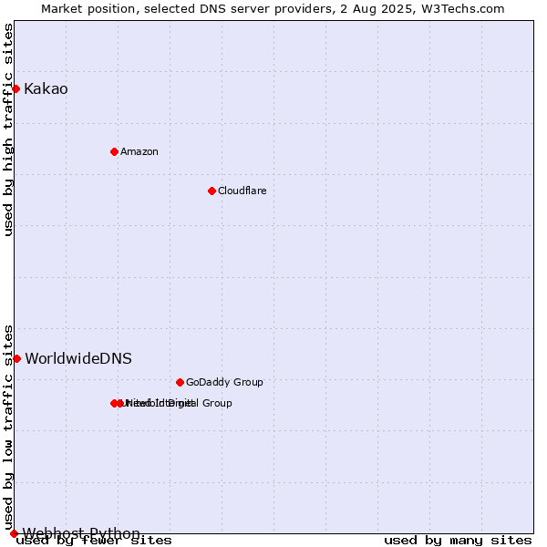 Market position of WorldwideDNS vs. Kakao vs. Webhost Python