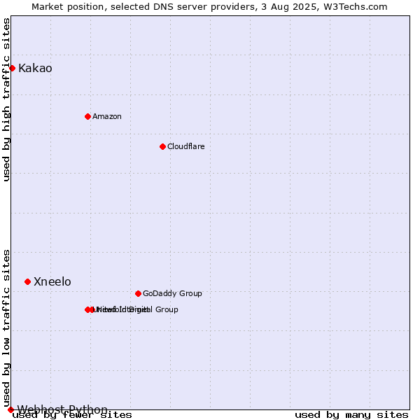 Market position of Xneelo vs. Kakao vs. Webhost Python