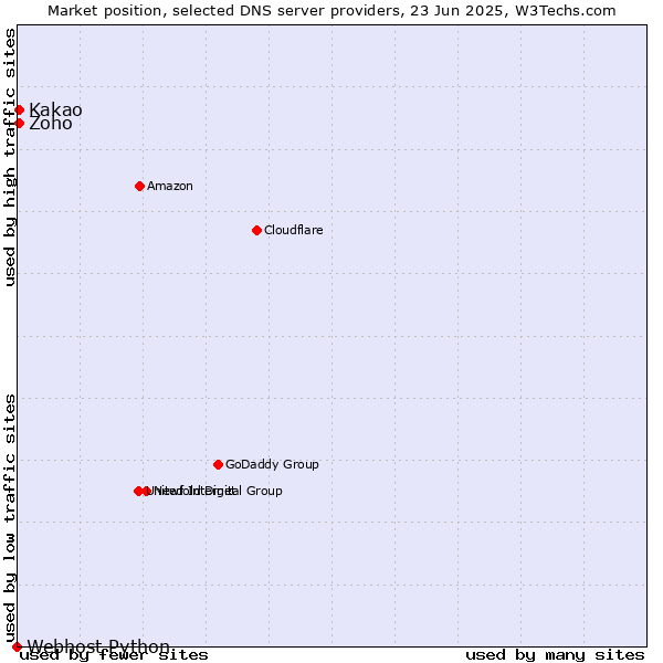 Market position of Kakao vs. Zoho vs. Webhost Python