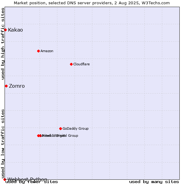 Market position of Zomro vs. Kakao vs. Webhost Python