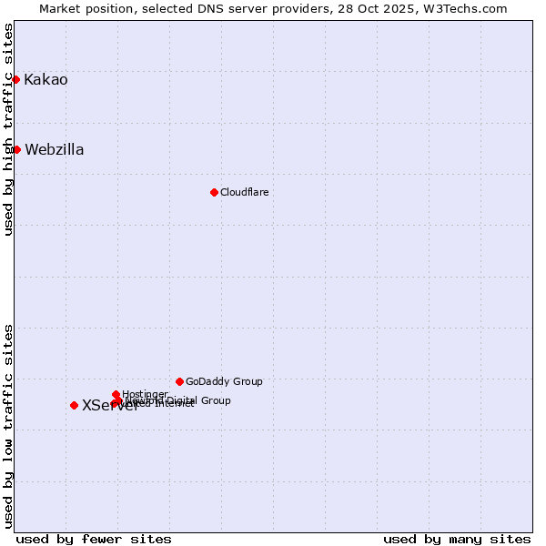 Market position of XServer vs. Webzilla vs. Kakao