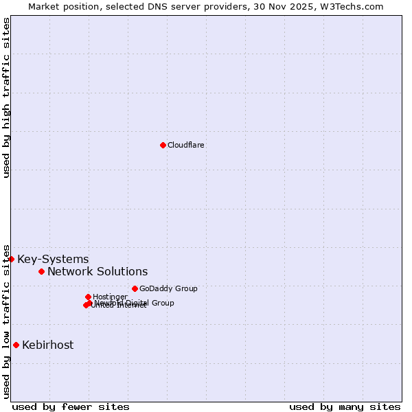 Market position of Network Solutions vs. Kebirhost vs. Key-Systems