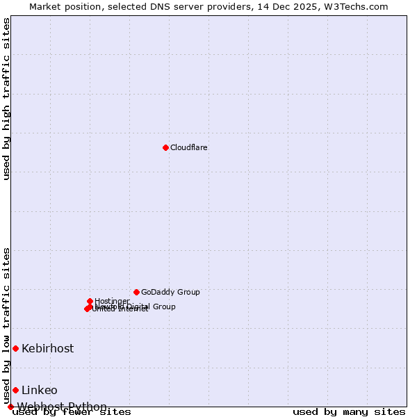 Market position of Kebirhost vs. Linkeo vs. Webhost Python