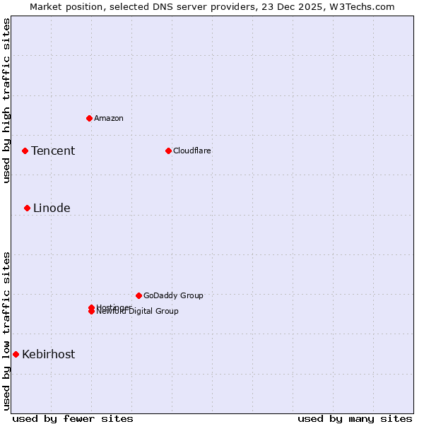 Market position of Linode vs. Tencent vs. Kebirhost