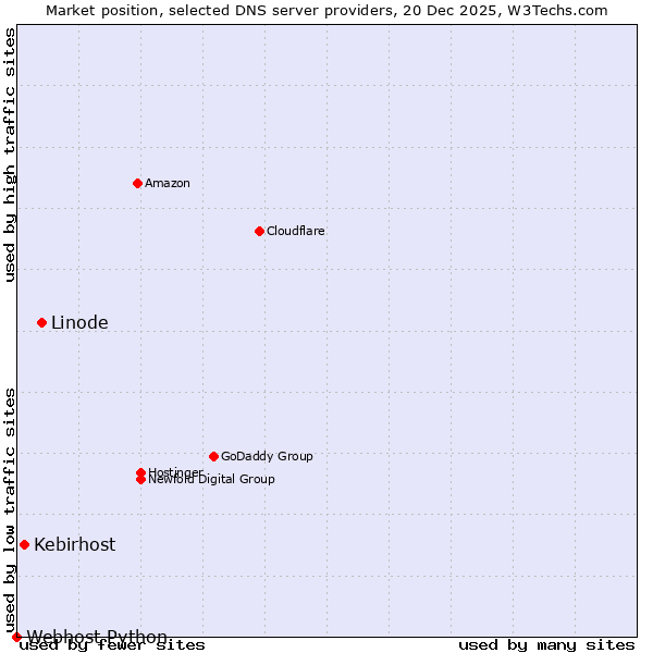 Market position of Linode vs. Kebirhost vs. Webhost Python