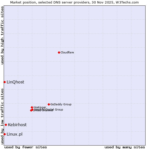 Market position of Kebirhost vs. Linux.pl vs. LinQhost