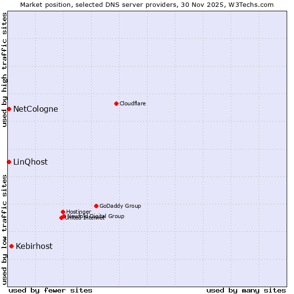 Market position of Kebirhost vs. NetCologne vs. LinQhost