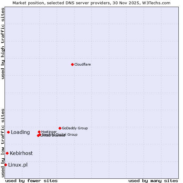 Market position of Loading vs. Kebirhost vs. Linux.pl