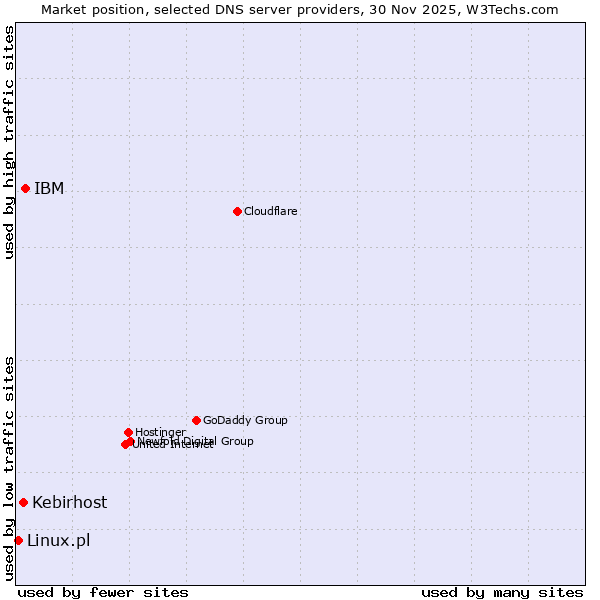 Market position of IBM vs. Kebirhost vs. Linux.pl