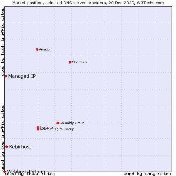 Market position of Kebirhost vs. Managed IP vs. Webhost Python