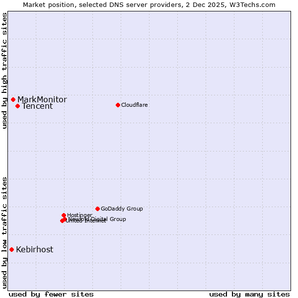 Market position of Tencent vs. MarkMonitor vs. Kebirhost