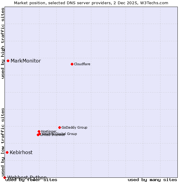 Market position of MarkMonitor vs. Kebirhost vs. Webhost Python