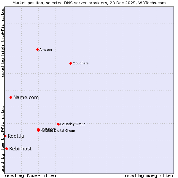 Market position of Name.com vs. Kebirhost vs. Root.lu
