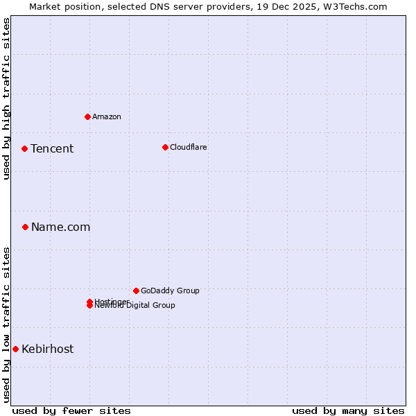 Market position of Name.com vs. Tencent vs. Kebirhost