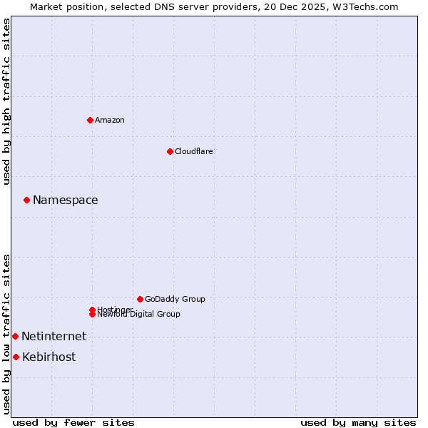 Market position of Namespace vs. Kebirhost vs. Netinternet