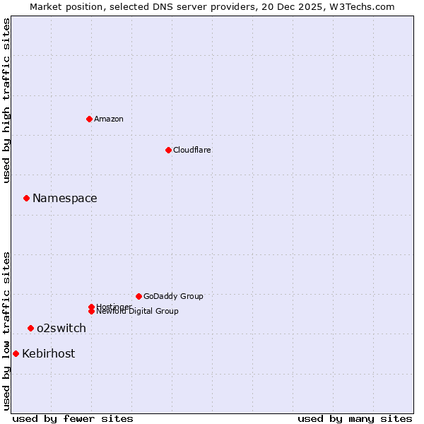 Market position of o2switch vs. Namespace vs. Kebirhost
