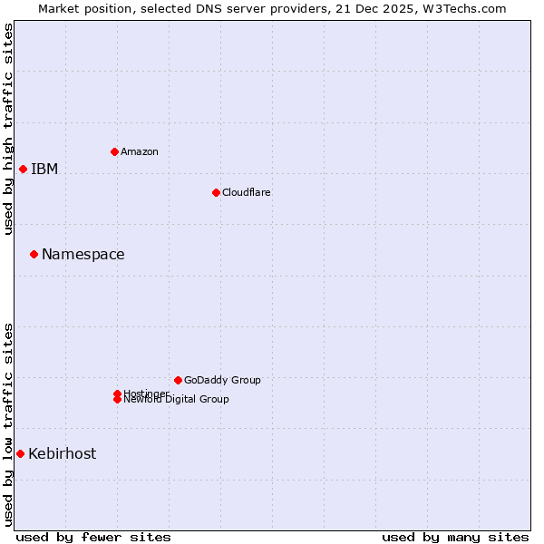 Market position of Namespace vs. IBM vs. Kebirhost