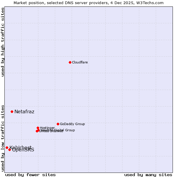Market position of Netafraz vs. OpenSRS vs. Kebirhost